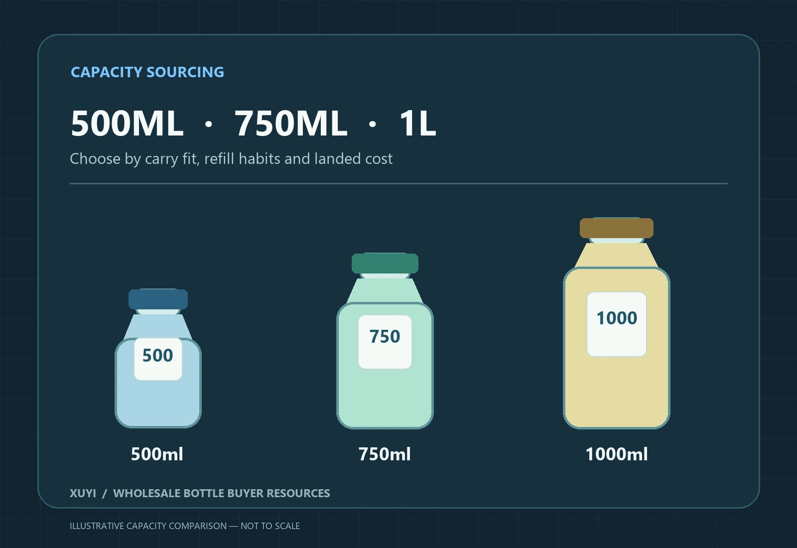 Garrafas de água de 500ml x 750ml x 1L: guia de tamanhos no atacado | XUYI